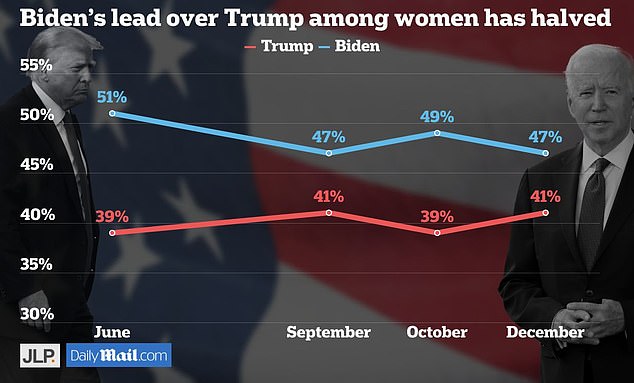 The poll found that women generally turned away from Biden.  His lead over Trump among female voters fell from twelve points to six in the last six months of the year