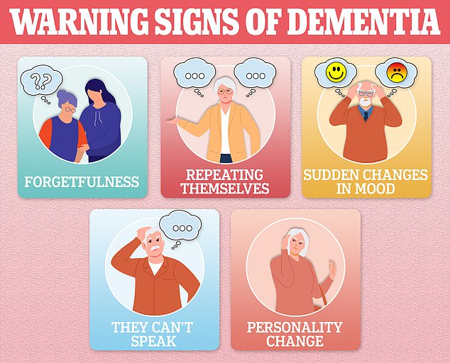 Many warning signs of dementia are often confused with normal aging.  Common early symptoms include forgetfulness, repeating oneself, sudden mood swings, inability to speak and personality changes