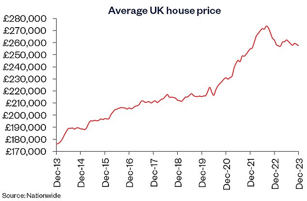 Lower: House prices will be 1.8% lower at the end of 2023 than a year ago, according to the latest figures from Nationwide Building Society