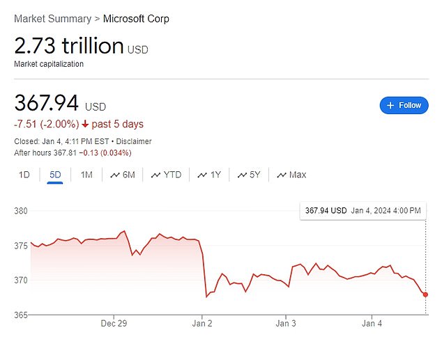 Microsoft's stock price also fell this week, but by less.  It is now on the verge of taking over the status of the world's most valuable company