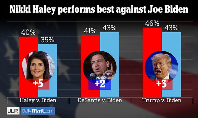 JL Partners surveyed 984 likely voters across the country from December 15 to 20.  The results have a margin of error of plus or minus 3.1 percentage points, but show former South Carolina Governor Nikki Haley performing best among Republican contenders against Joe Biden.