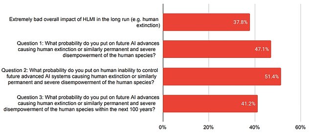 In the study, researchers were asked a series of questions to estimate how likely AI is to destroy humanity