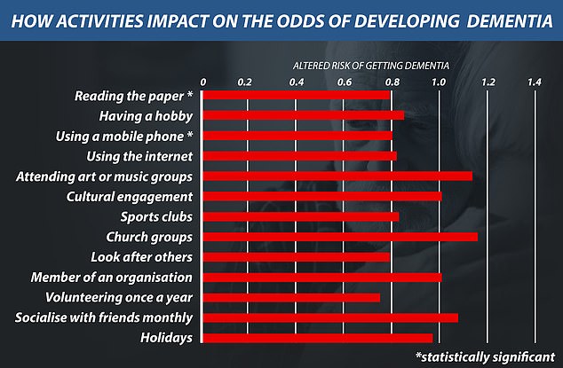 Researchers looked at 13 leisure activities and their impact on dementia risk: six were considered 'intellectual' and seven 'social'.  Cell phone use and newspaper reading were found to be statistically significant in reducing the risk of dementia
