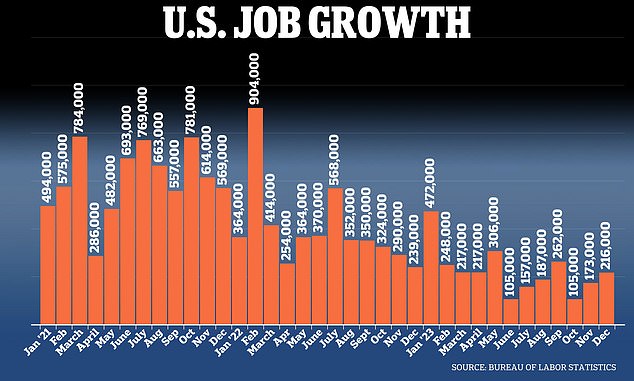 US employment continued at a rapid pace in December, with the economy creating a larger-than-expected 216,000 new jobs