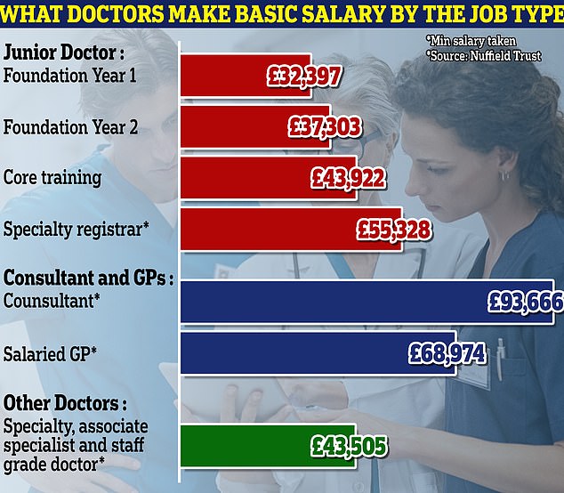 Junior doctors in their first year now have a basic salary of £32,300, while those with three years' experience earn £43,900.  The oldest earn £63,100