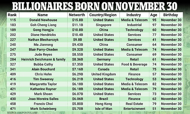 New research shows that 19 of the approximately 500 top billionaires worldwide have one thing in common: they were born on November 30