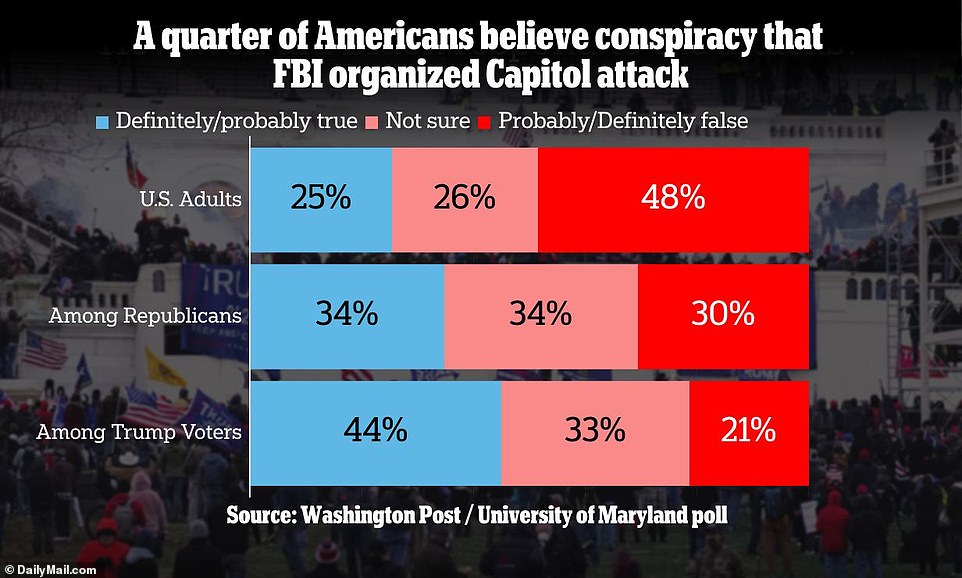 Belief in the FBI conspiracy is stronger among Trump supporters and Republicans.  Trump began his March rally in Waco, Texas, with a choir of Jan. 6 inmates singing the “Star Spangled Banner.”  Among supporters, 44 percent say it is definitely or probably true that FBI agents organized or encouraged the attack.  Among Republicans overall, 34 percent said it was definitely or probably true, while another third weren't sure and 30 percent said it was probably or definitely false.