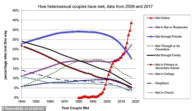 1704655174 675 The number of Americans meeting their spouses on dating apps