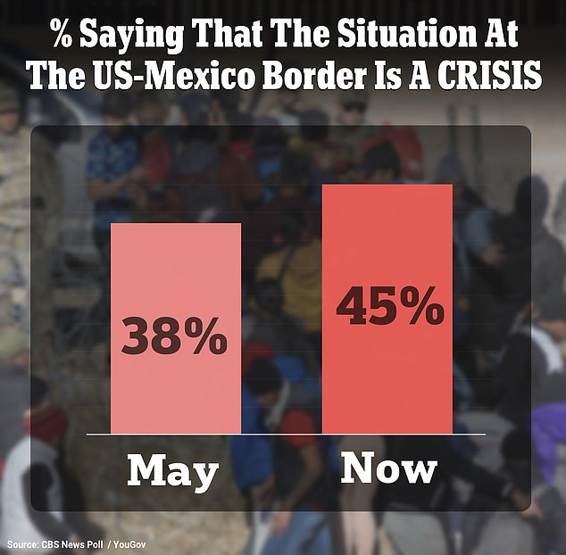 The latest shows that the feeling that the border is in 'crisis' has risen by 7% since May