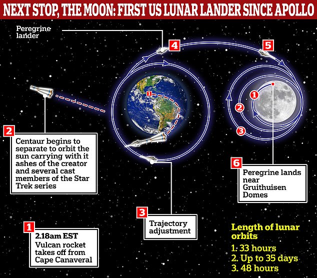 After adjusting its trajectory in Earth's orbit, the Peregrine lander will begin its long journey to the moon for its lunar orbit phase before attempting a landing in February.