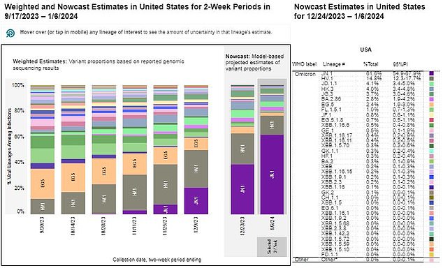 JN.1, derived from BA.2.86, now accounts for almost two-thirds of Covid cases