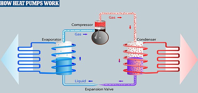 Heat pumps run on electricity and capture heat from outside before transporting it inside