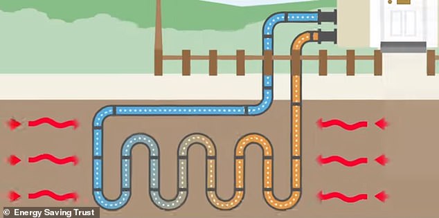 Geothermal heat pumps circulate a mixture of water and antifreeze around a ground loop pipe.  Heat from the ground is absorbed into the liquid and then passes through a heat exchanger.  Operating costs depend on the size of the house.