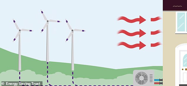 Air source heat pumps absorb heat from the outside air at low temperatures into a fluid to heat your home and hot water.  They extract sustainable heat from the environment, so that the heat yield is greater than the electricity input