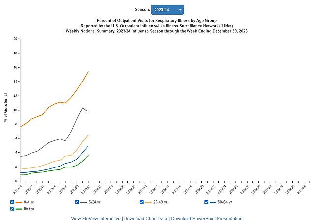 The above shows the proportion of people admitted to hospital with a flu-like illness, by age group.  This shows that children form the largest group