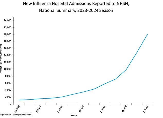 Flu hospitalizations continue to rise, with data suggesting hospital admissions have already doubled in the 2019-2020 season before the Covid pandemic