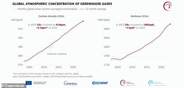 Atmospheric concentrations of carbon dioxide and methane (the two major greenhouse gases) continued to rise, reaching record levels in 2023