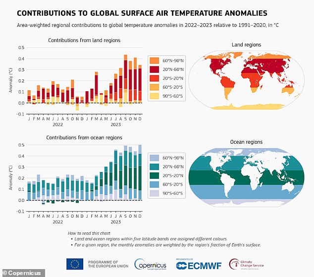 Surface air temperatures are usually the main metric looked at when assessing temperature increases, but ocean temperatures are also important indicators.