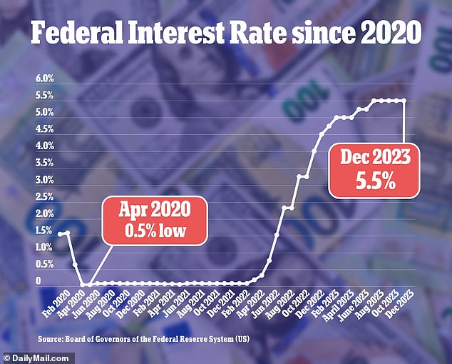The Federal Reserve kept interest rates stable for the third time in a row today, but indicated that multiple cuts are on the way in 2024