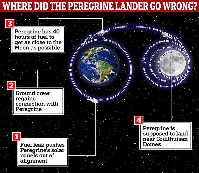 The Peregrine lander was supposed to make the trip to the moon and enter lunar orbit, but it now appears that it will run out of fuel long before a landing attempt would be possible.