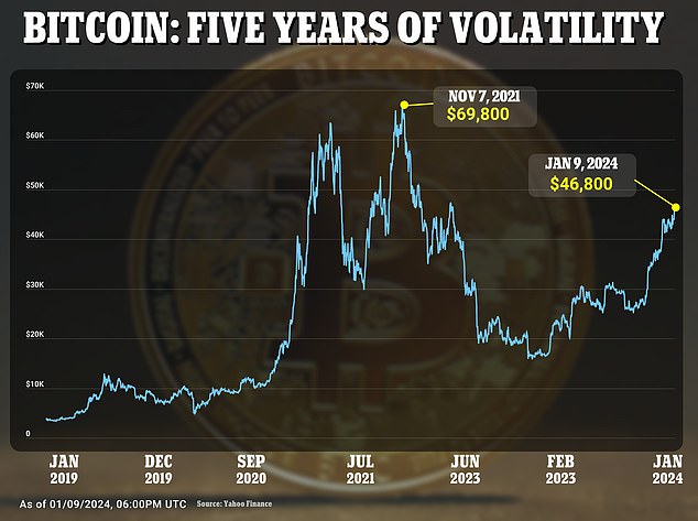 The token had retreated to just over $46,500 by Tuesday afternoon, but this week is at its highest level since March 2022. The all-time high of just under $70,000 was in November 2021.