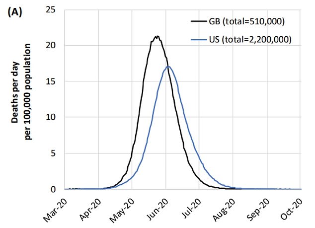 The epidemiologist was heavily criticized for his team's modeling of the Covid pandemic.  Their work suggested that 500,000 Britons would die if nothing was done to stop the spread of the virus (shown in the graph) and that 250,000 deaths would occur if two-thirds contracted Covid.