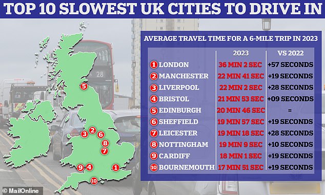 1704881591 80 The slowest city on Earth How Sadiq Khans gridlocked capital