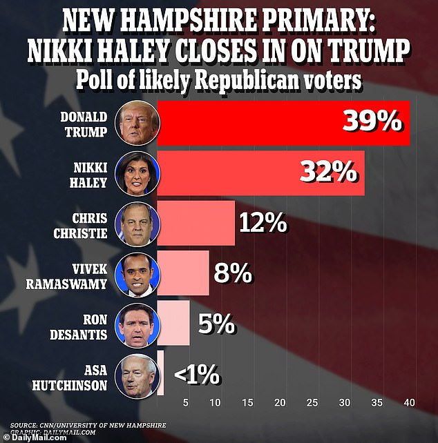 A new poll released Tuesday in New Hampshire has Nikki Haley trailing Donald Trump by just seven points