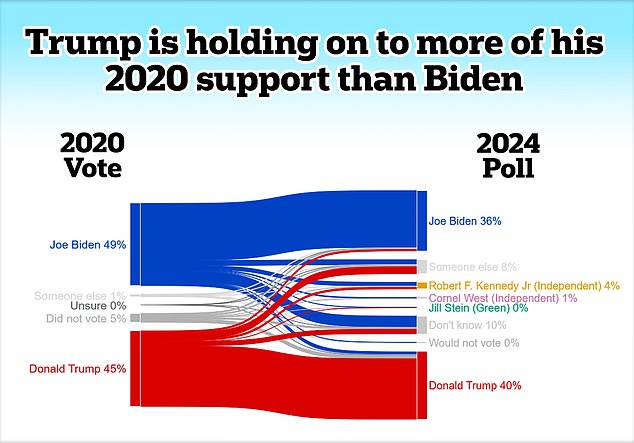 JL Partners surveyed 984 likely voters across the country about their 2024 voting intentions. Compared to 2020, the results show that Joe Biden has lost more support than Donald Trump