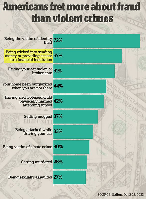 Scams and identity theft worry Americans more than carjackings and burglaries