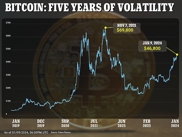 The token had retreated to just over $46,500 by Tuesday afternoon, but this week is at its highest level since March 2022. The all-time high of just under $70,000 was in November 2021.