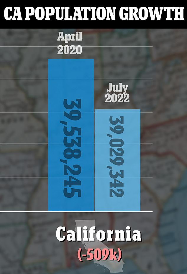 California experienced a population decline of more than one percent since the start of the COVID-19 pandemic, with an estimated 500,000 people leaving the state between April 2020 and July 2022.