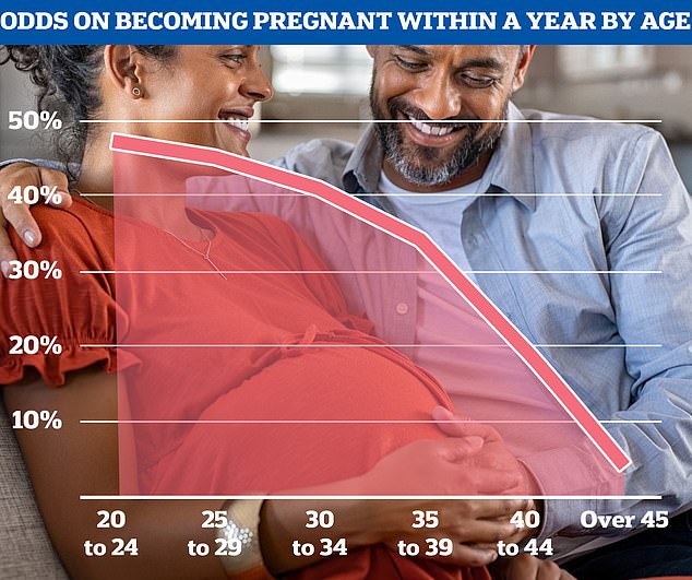 Although conception rates vary for individual women, statistics from the National Institute for Health and Care Excellence show that fertility levels generally begin to decline in the late 20s and then decline rapidly from the mid-30s onwards.