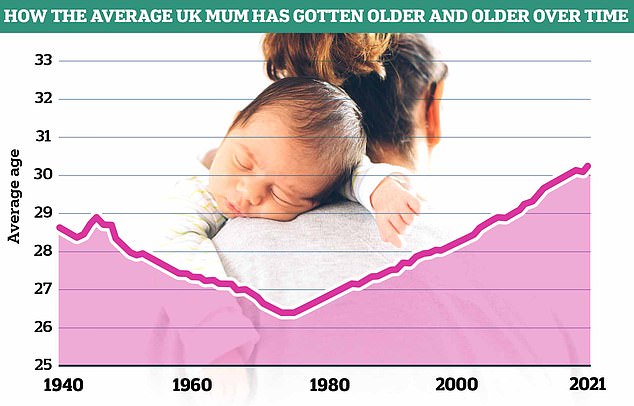 Data from the Office of National Statistics (ONS) shows that the average age of mothers in England and Wales has risen since the 1970s and is now 30.9 years old according to the latest figures