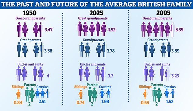 1704986892 815 Revealed What the average British family will look like in