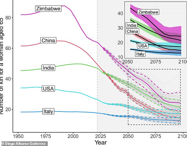 This graph shows how the number of living relatives of any 65-year-old woman in countries around the world will drop dramatically by 2095