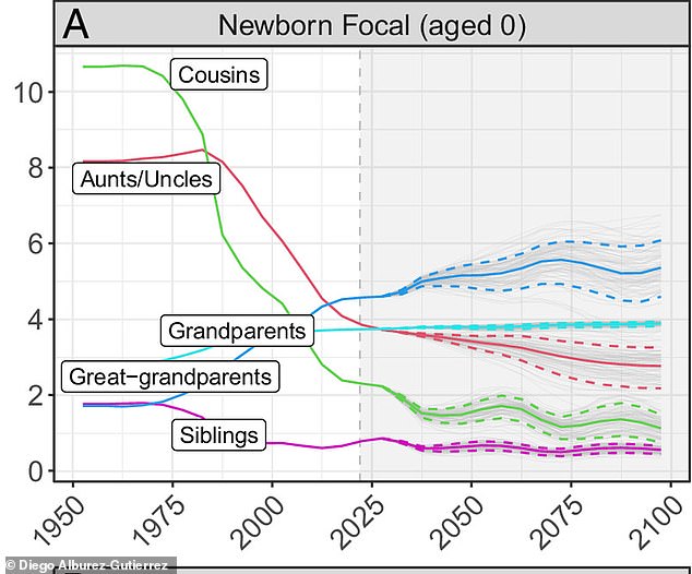 This graph shows the family composition of a newborn in China over the years.  You can clearly see how the number of cousins, aunts and uncles will quickly decrease while the number of grandparents grows