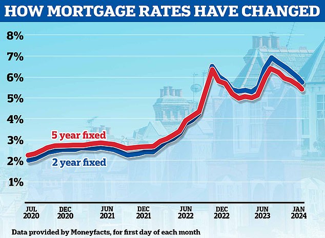 Down: Mortgage rates have fallen in recent months, with markets now predicting a cut in the Bank of England's base rate later this year