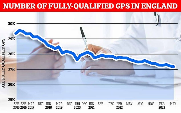 GP workforce data for May 2023 shows there are 27,200 fully qualified GPs in England.  This is a decrease compared to the 27,627 a year earlier.  The GP number peaked in March 2016 at 29,537