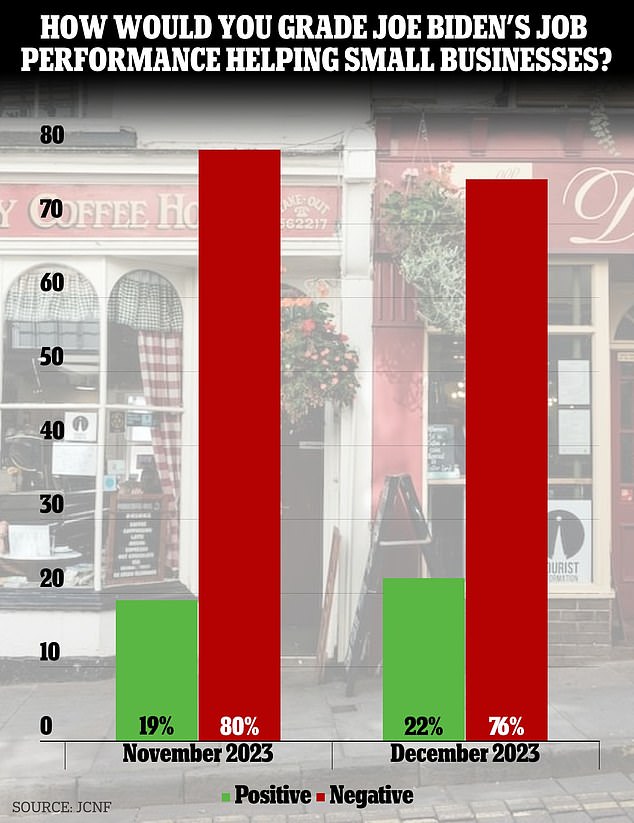 And as many as 76 percent say they have a negative view of whether Joe Biden's job performance is helping small businesses — while just 22 percent say they have a positive view.