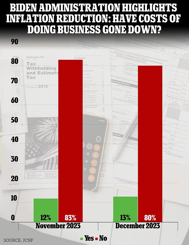 80 percent say the costs of running their businesses have increased under the Biden administration