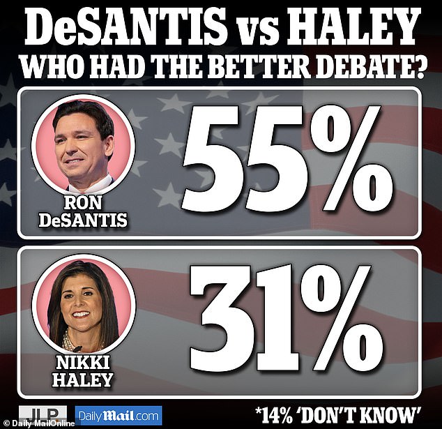 DeSantis defeated Haley in the debate, according to the Daily Mail poll