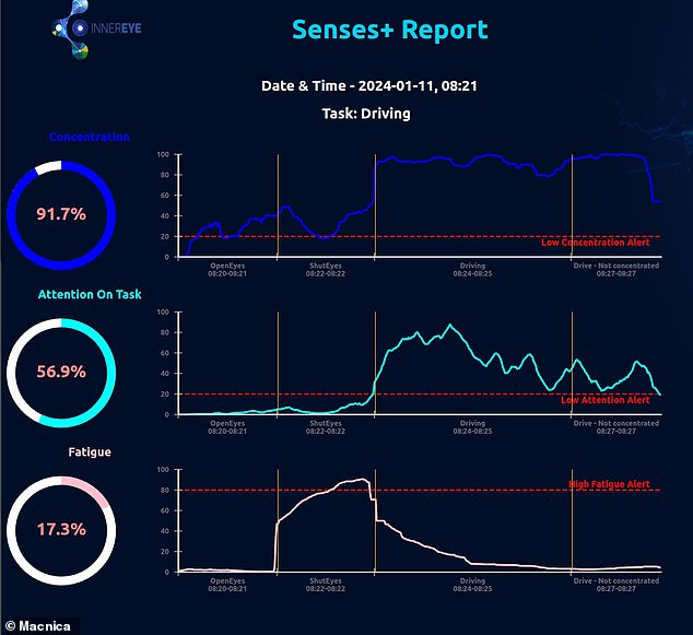 These graphs mapped my brain activity during calibration (first two sections) and during a defensive driving task (third section).  When my eyes were closed during calibration, the computer detected a high level of drowsiness (bottom graph), but when I tried to avoid being rammed off the road, my concentration was high (top graph)