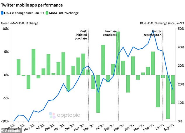 Users worldwide are also losing the habit of visiting Musk's version of Twitter – which was once the home for 'crowdsourced' breaking news: month over month (MoM), 'Daily Active Users' (DAU) have fallen from 141 million to 120 million on X (above)