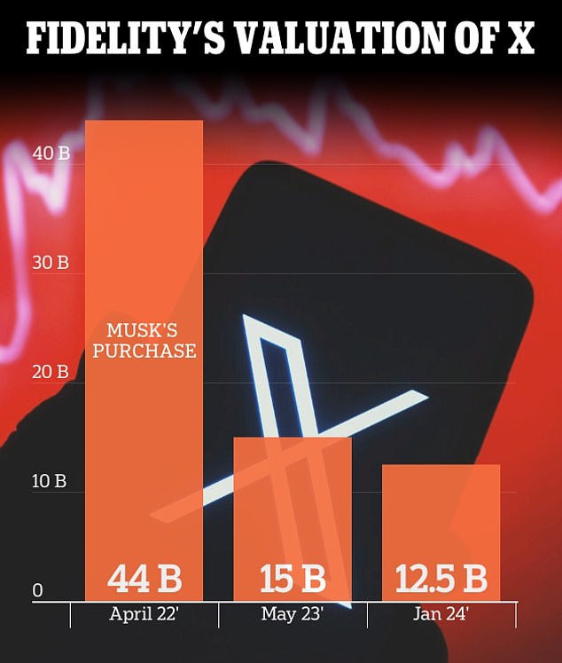 The valuation was cut for a second time by Fidelity, allowing Musk to buy the platform when it was still known as Twitter.