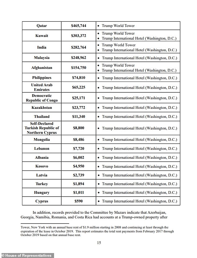 Much of the cost came from Trump's former hotel in DC