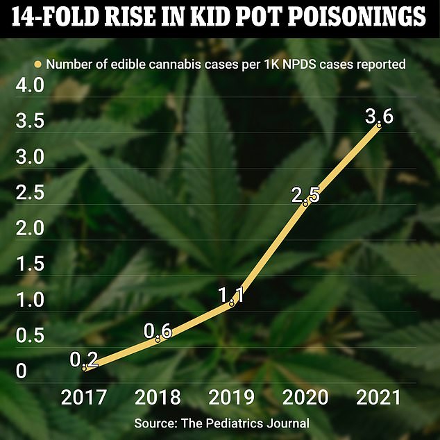 The National Poison Data System (NPDS), which collects data for the 55 U.S. poison control centers, has recorded a sharp increase in the number of cases of minors consuming edible marijuana, to more than 3,000 cases per year.