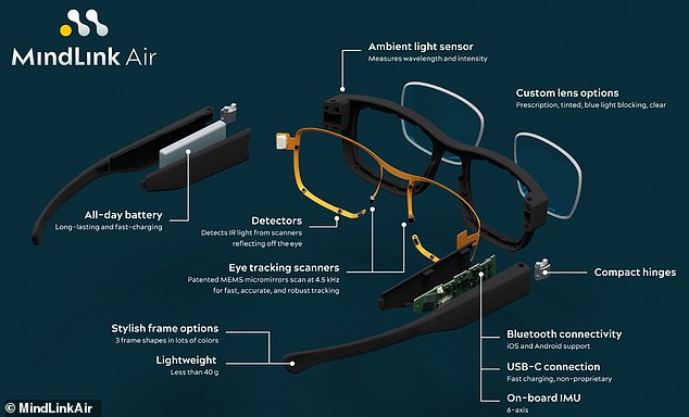 While MindLink Air is designed to increase attention, the company believes its eye-tracking technology can also help detect early signs of brain diseases.