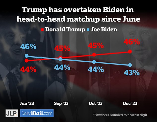 In a head-to-head confrontation, Biden has seen a two-point lead turn into a three-point deficit