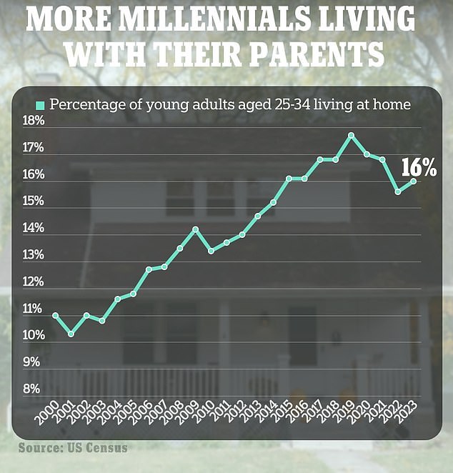 According to US Census data, 16 percent of Americans between the ages of 25 and 34 lived with their parents or relatives in 2023